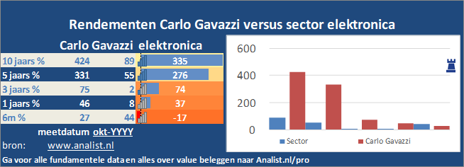 koers/><br></div>Over de periode van 1 januari 2020 tot en met augustus 2020  verloor  het aandeel ruim 44 procent. </p><p class=